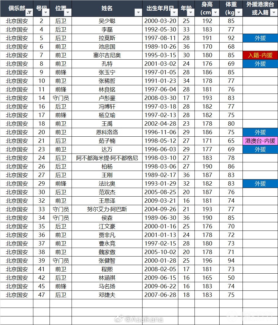 国安超级杯报名名单：5外援在列，孔特入选，斯帕伊奇无缘